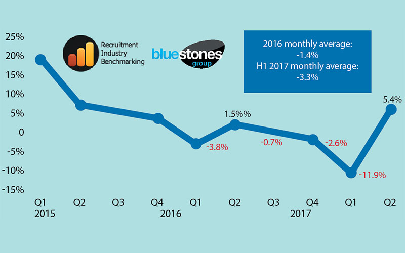 Permanent placement revenues turn positive in Q2 2017