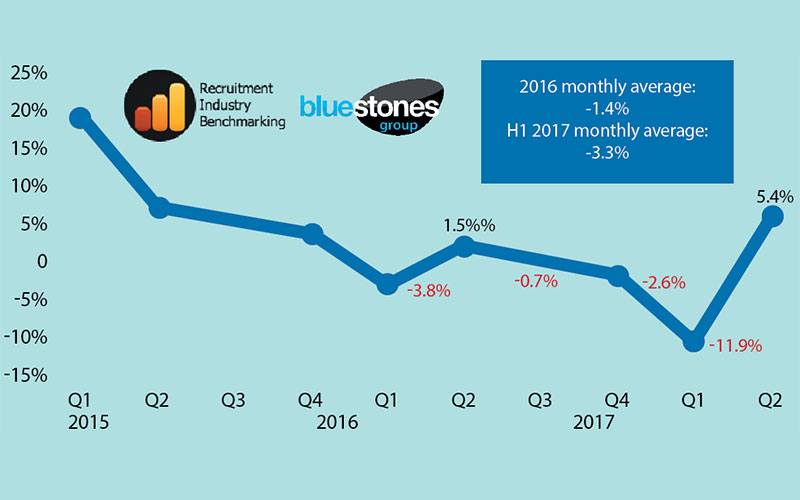 Permanent placement revenues turn positive in Q2 2017  