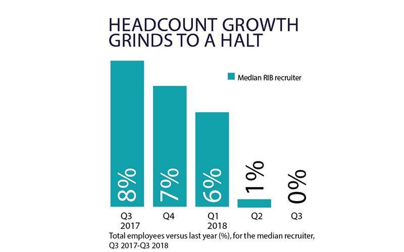 Headcount growth grinds to a halt