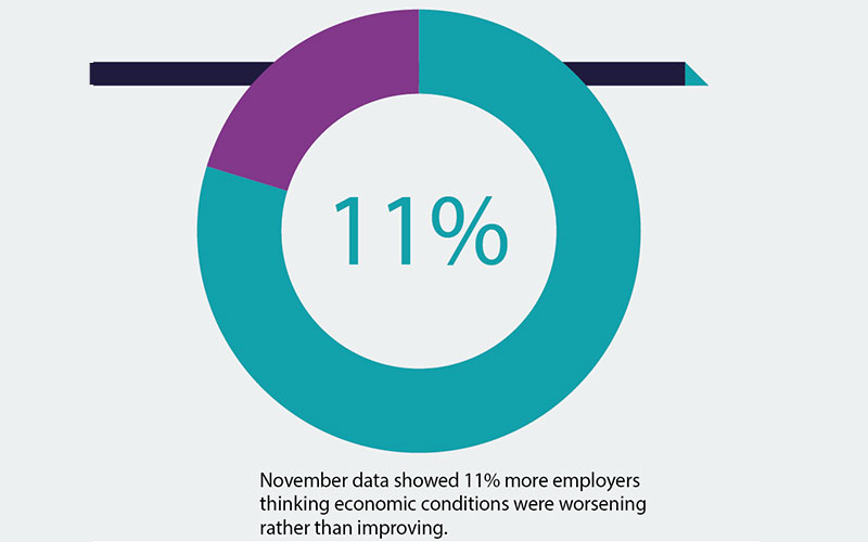 November data showed 11% of employers... Stats