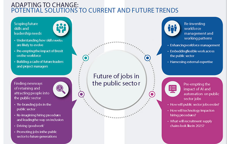 Adapting to change: potential solutions to current and future trends