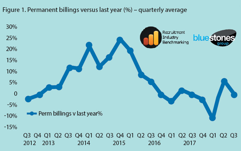 Permanent billings versus last year(%)