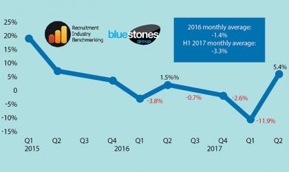 Permanent placement revenues turn positive in Q2 2017  