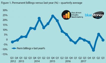 Permanent billings versus last year(%)