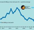 Permanent billings versus last year(%)